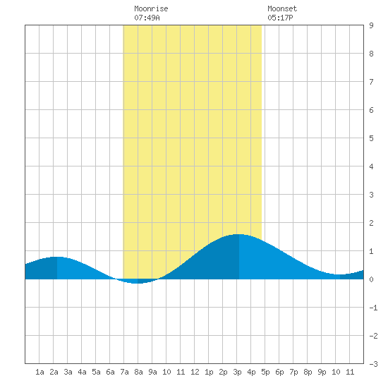 Long Beach tide chart for Thursday, November 24, 2022