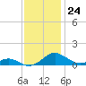 Long Beach tide chart for Thursday, November 24, 2022