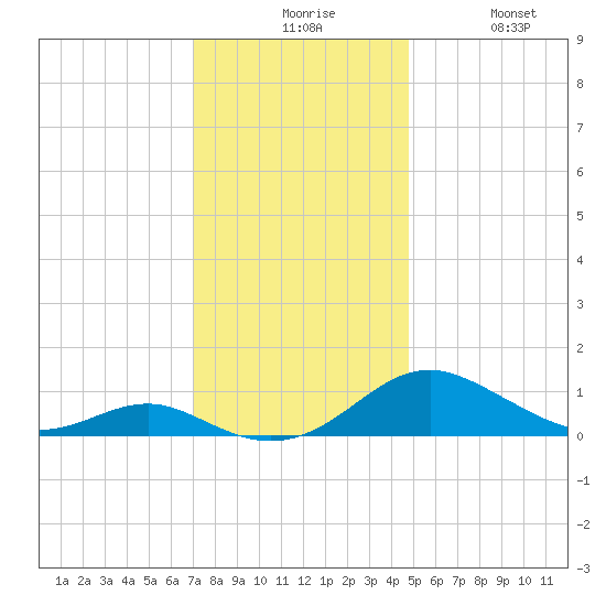 Long Beach tide chart for Sunday, November 27, 2022