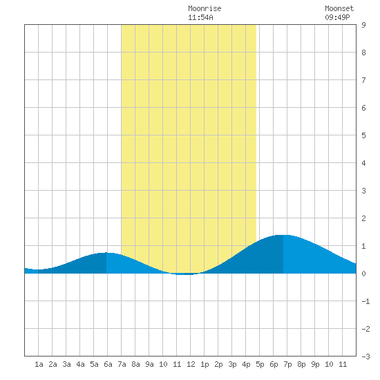 Long Beach tide chart for Monday, November 28, 2022