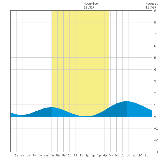 Long Beach tide chart for Tuesday, November 29, 2022