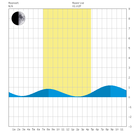 Long Beach tide chart for Wednesday, November 30, 2022