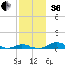 Long Beach tide chart for Wednesday, November 30, 2022