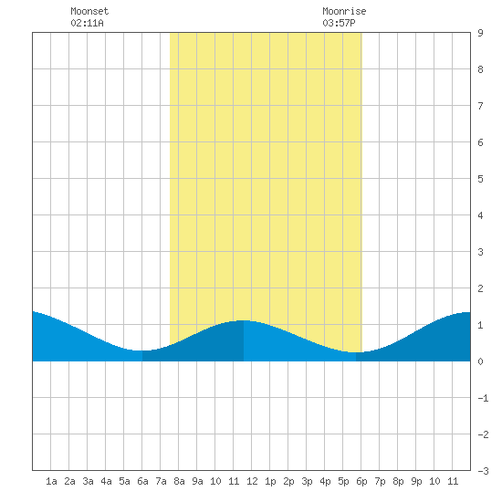 Long Beach tide chart for Thursday, November 3, 2022