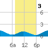 Long Beach tide chart for Thursday, November 3, 2022
