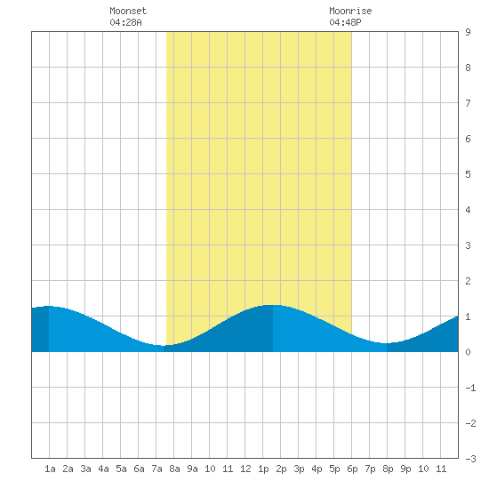 Long Beach tide chart for Saturday, November 5, 2022