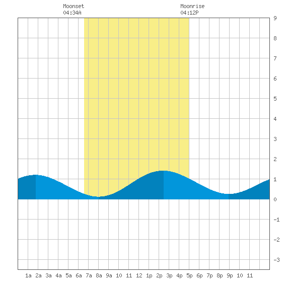 Long Beach tide chart for Sunday, November 6, 2022
