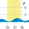 Long Beach tide chart for Monday, November 7, 2022