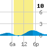 Long Beach tide chart for Saturday, December 10, 2022