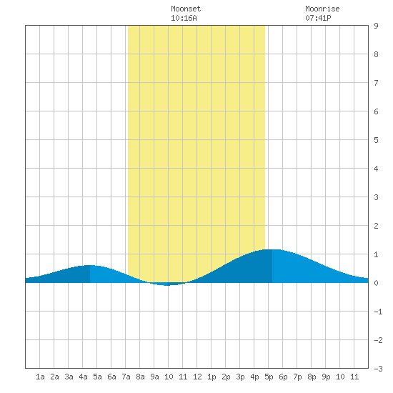 Long Beach tide chart for Sunday, December 11, 2022
