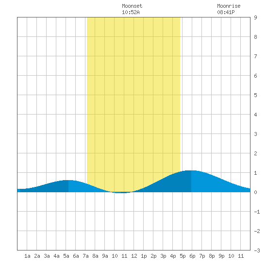 Long Beach tide chart for Monday, December 12, 2022