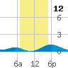Long Beach tide chart for Monday, December 12, 2022
