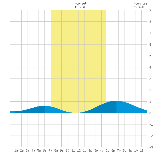 Long Beach tide chart for Tuesday, December 13, 2022
