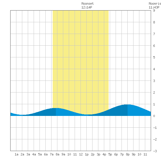 Long Beach tide chart for Thursday, December 15, 2022