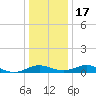 Long Beach tide chart for Saturday, December 17, 2022
