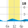 Long Beach tide chart for Sunday, December 18, 2022