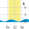 Long Beach tide chart for Thursday, December 1, 2022