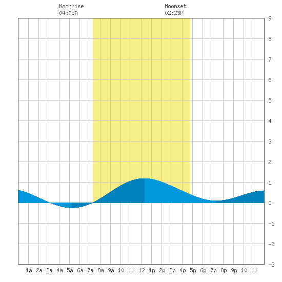 Long Beach tide chart for Tuesday, December 20, 2022