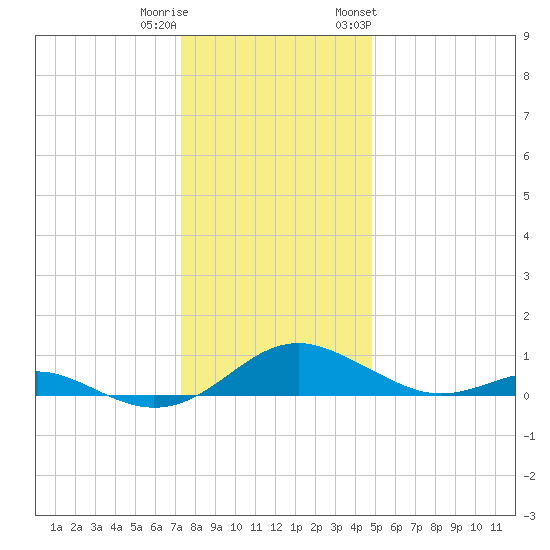 Long Beach tide chart for Wednesday, December 21, 2022