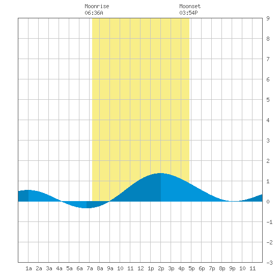 Long Beach tide chart for Thursday, December 22, 2022