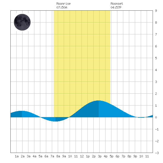 Long Beach tide chart for Friday, December 23, 2022