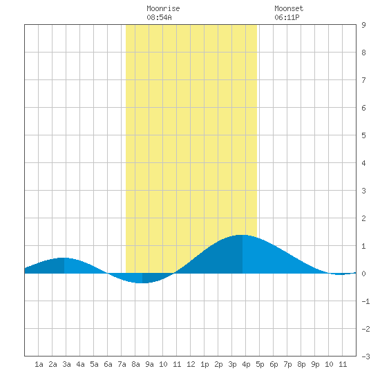 Long Beach tide chart for Saturday, December 24, 2022