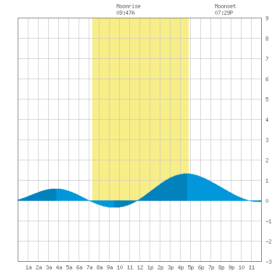Long Beach tide chart for Sunday, December 25, 2022