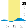Long Beach tide chart for Sunday, December 25, 2022