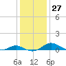 Long Beach tide chart for Tuesday, December 27, 2022