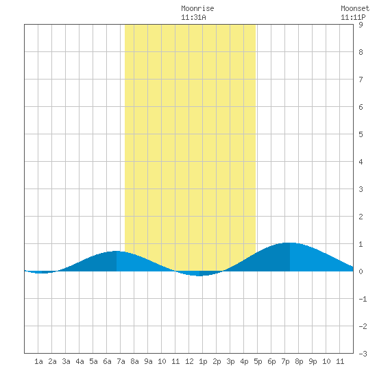 Long Beach tide chart for Wednesday, December 28, 2022