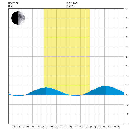 Long Beach tide chart for Thursday, December 29, 2022