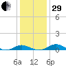 Long Beach tide chart for Thursday, December 29, 2022