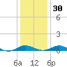 Long Beach tide chart for Friday, December 30, 2022