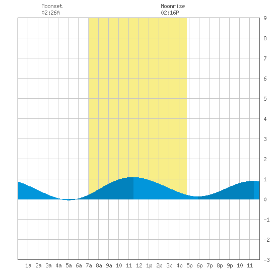 Long Beach tide chart for Saturday, December 3, 2022