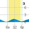 Long Beach tide chart for Saturday, December 3, 2022