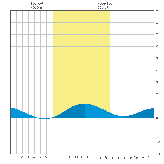 Long Beach tide chart for Sunday, December 4, 2022