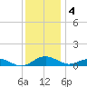 Long Beach tide chart for Sunday, December 4, 2022