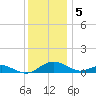 Long Beach tide chart for Monday, December 5, 2022