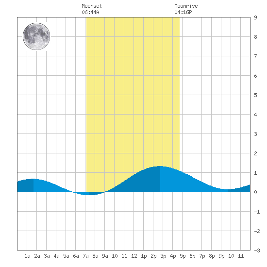 Long Beach tide chart for Wednesday, December 7, 2022