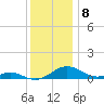 Long Beach tide chart for Thursday, December 8, 2022