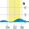 Long Beach tide chart for Friday, December 9, 2022