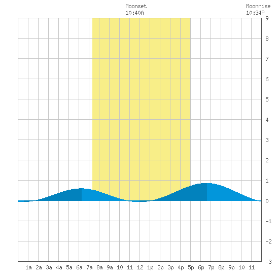 Long Beach tide chart for Thursday, January 12, 2023
