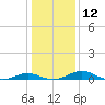 Long Beach tide chart for Thursday, January 12, 2023