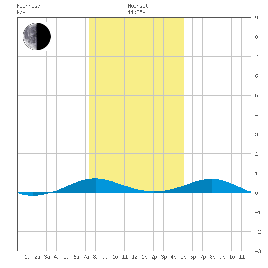 Long Beach tide chart for Saturday, January 14, 2023