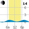 Long Beach tide chart for Saturday, January 14, 2023