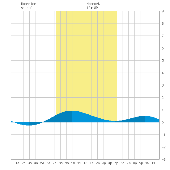Long Beach tide chart for Monday, January 16, 2023