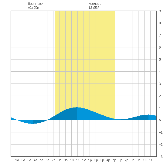 Long Beach tide chart for Tuesday, January 17, 2023