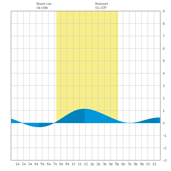 Long Beach tide chart for Wednesday, January 18, 2023