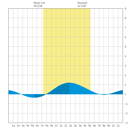 Long Beach tide chart for Thursday, January 19, 2023