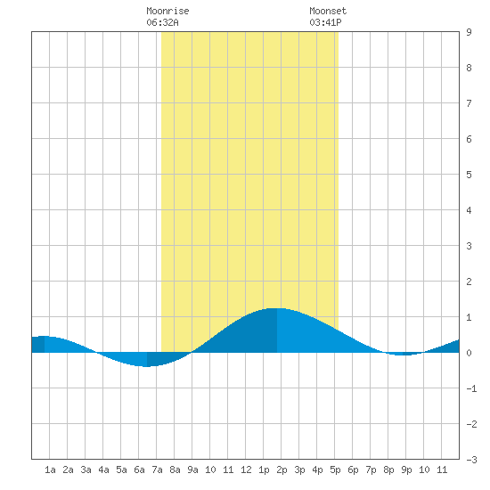 Long Beach tide chart for Friday, January 20, 2023